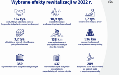 Zdjęcie do Publikacja &bdquo;Rewitalizacja w gminach w latach 2020-2022&rdquo;