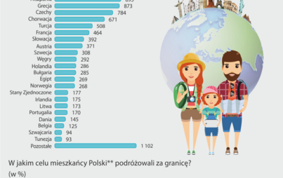 Zdjęcie do Badanie ankietowe GUS - Uczestnictwo mieszkańc&oacute;w Polski (rezydent&oacute;w) w podr&oacute;żach